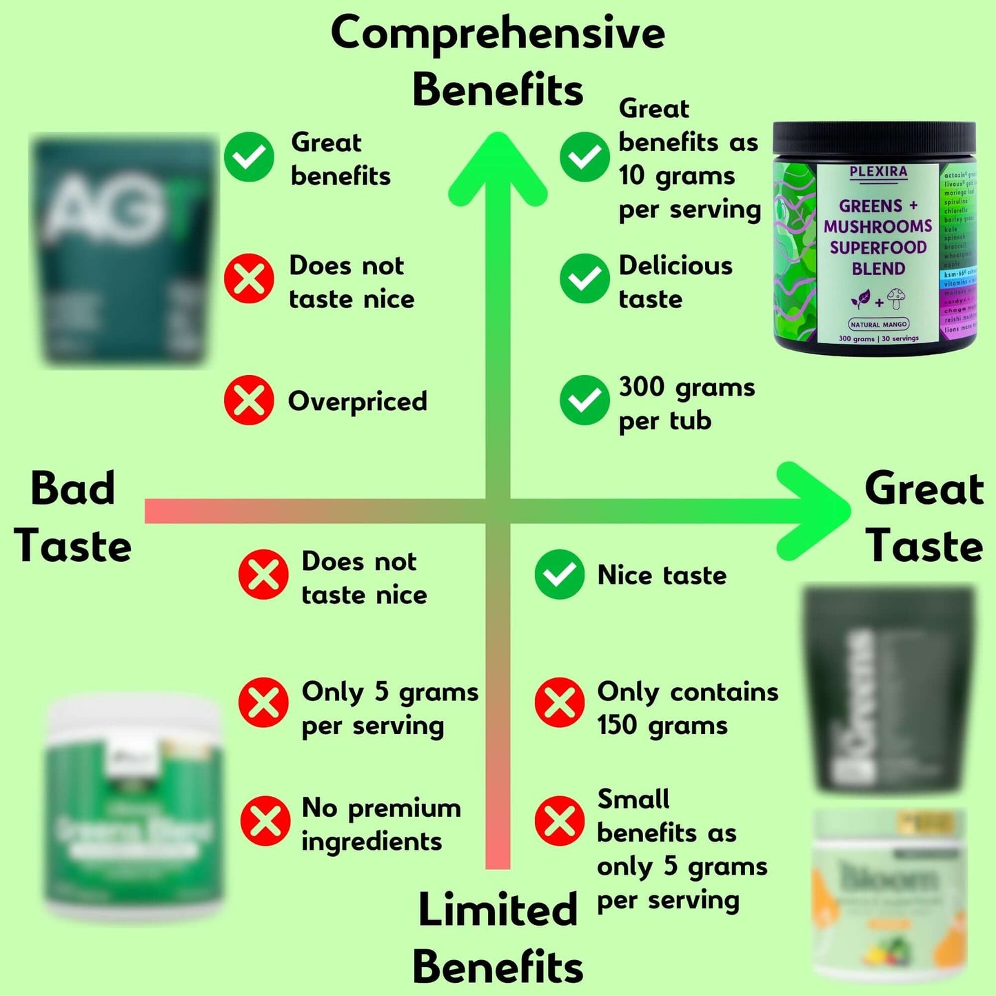 Comparison chart of Plexira Greens + Mushrooms Superfood Blend benefits and taste against other greens powders.